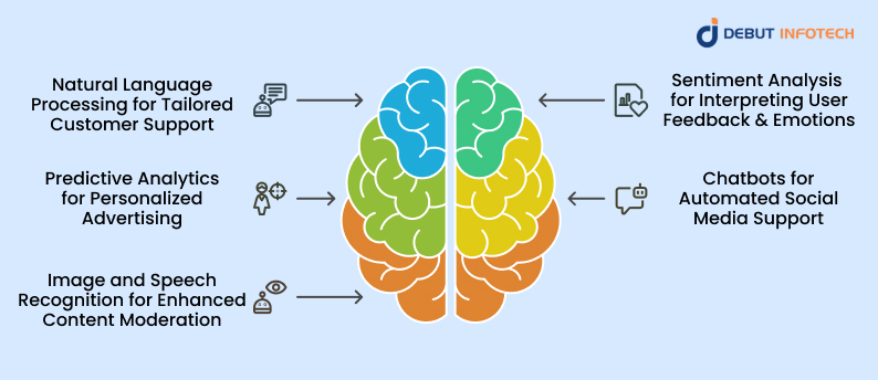 Applications of Machine Learning in Social Media