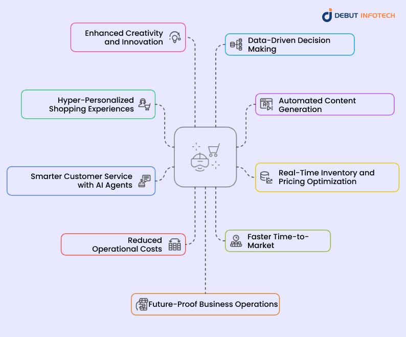 Benefits of Generative AI in the Retail Industry