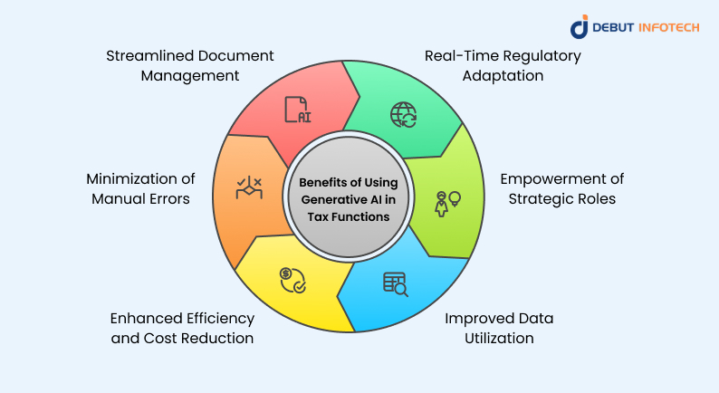 Benefits of Using Generative AI in Tax Functions
