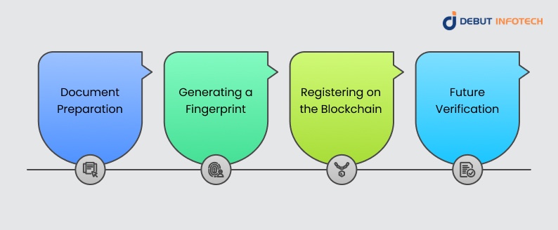 How Does Blockchain Notarization Work?