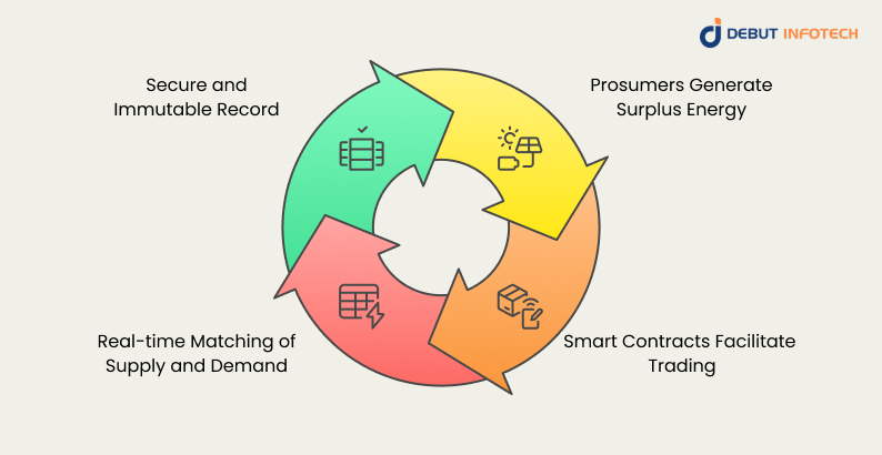 How Blockchain in P2P Energy Trading Works