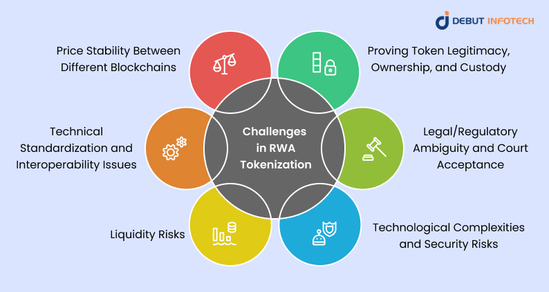 Challenges in RWA Tokenization