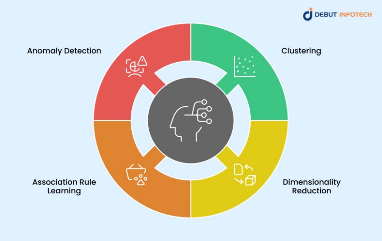 What Is Unsupervised Learning - Explained Simply