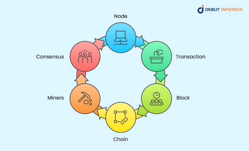 Core Components of Blockchain Architecture