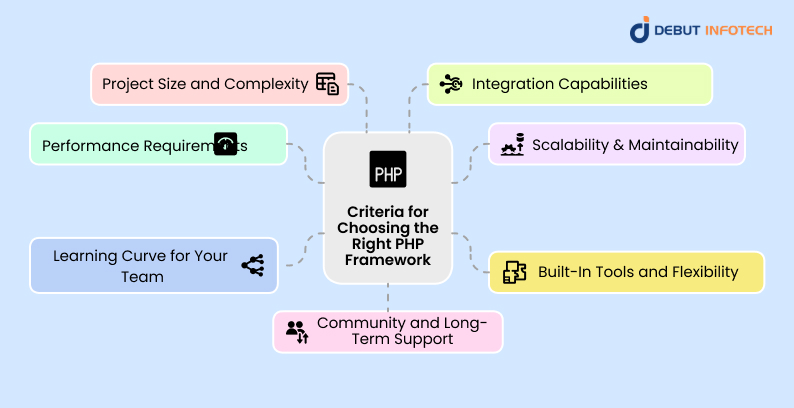 Criteria for Choosing the Right PHP Framework