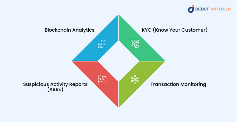 How Cryptocurrency AML Works: Core Components