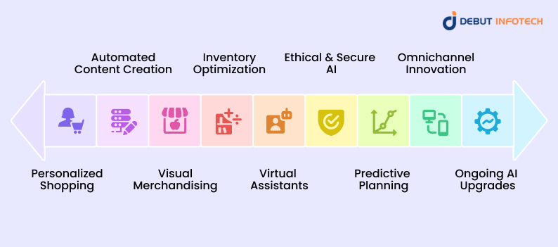 Retail Business with Generative AI Solutions