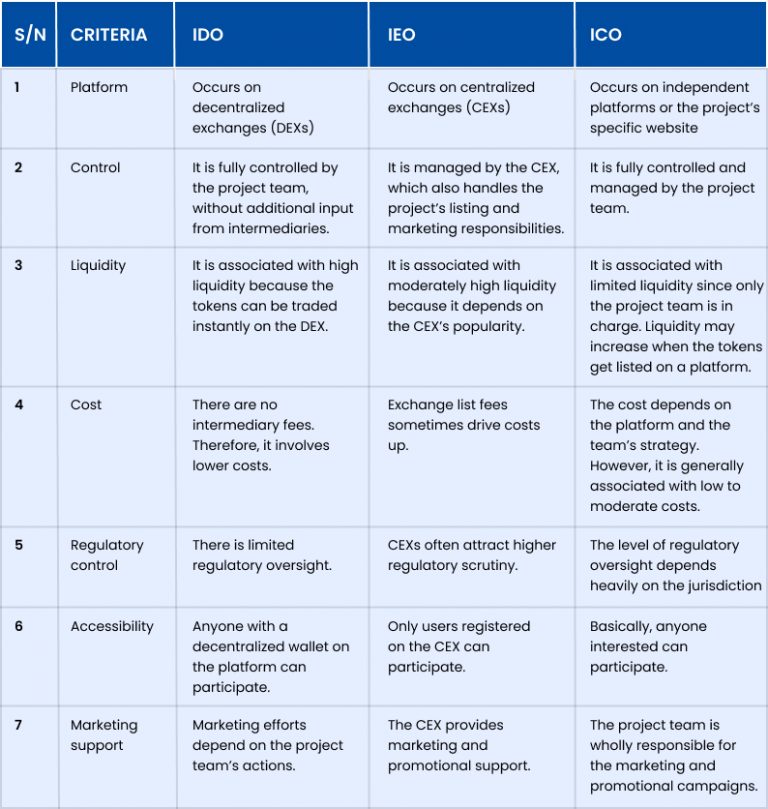 Ido Language Example What is IDO Development – Key Insights & Types