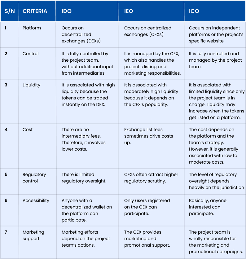 Differences Between IDO, IEO, and ICO