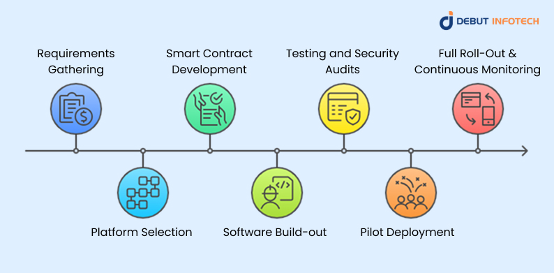 Implementation Steps For Blockchain Payroll