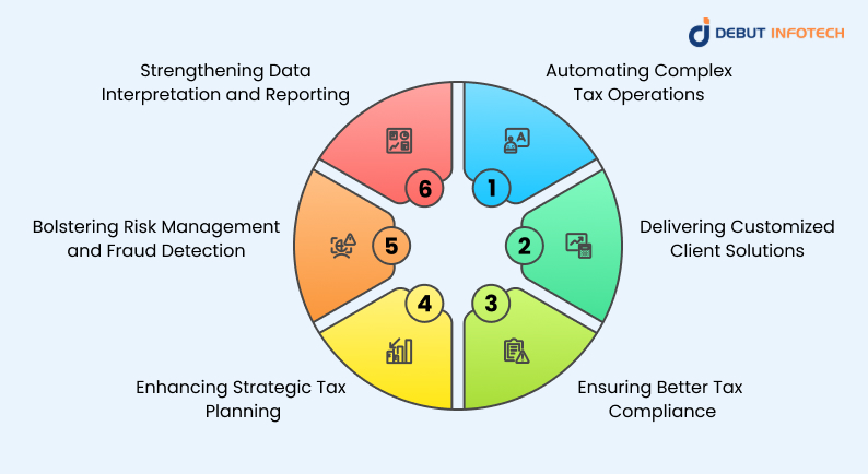 The Influence of Generative AI on the Modern Tax Landscape