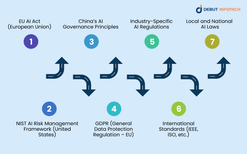 Major AI Regulations and Frameworks Around the World
