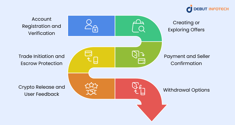 How a P2P Cryptocurrency Exchange Platform Works