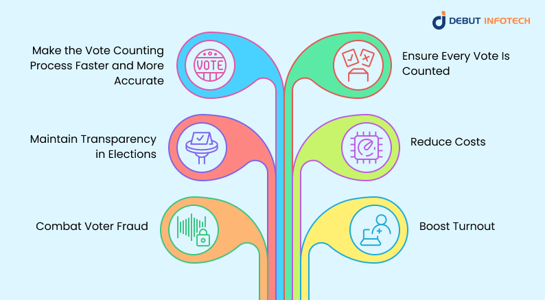 Potential Benefits of Blockchain Voting