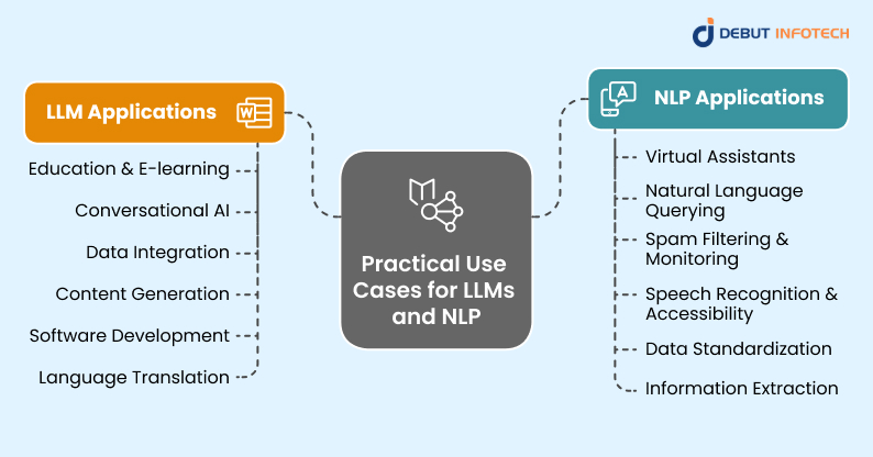 Practical Use  Cases for LLMs  and NLP