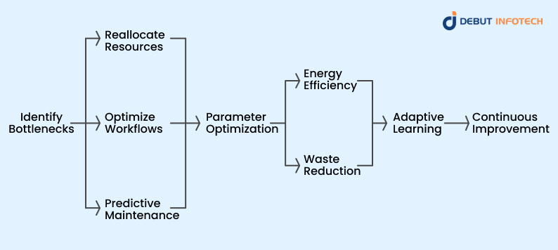 Process Optimization