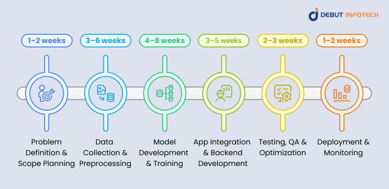 Project Phases of Machine Learning Application Development