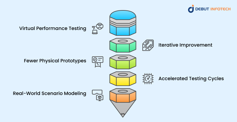 Simulation-Driven Prototyping