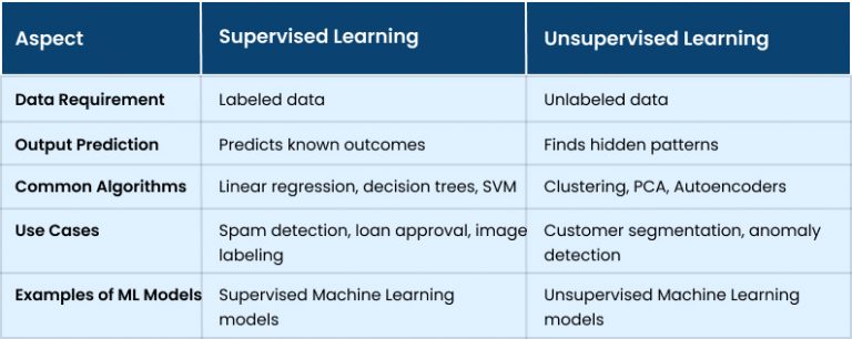 What Is Unsupervised Learning - Explained Simply