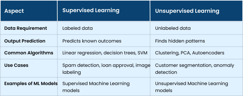 Supervised Learning vs Unsupervised Learning