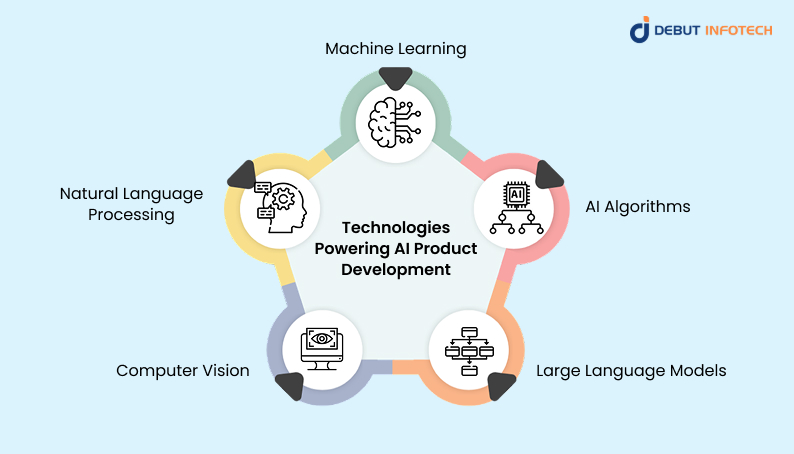 Technologies Powering AI Product Development