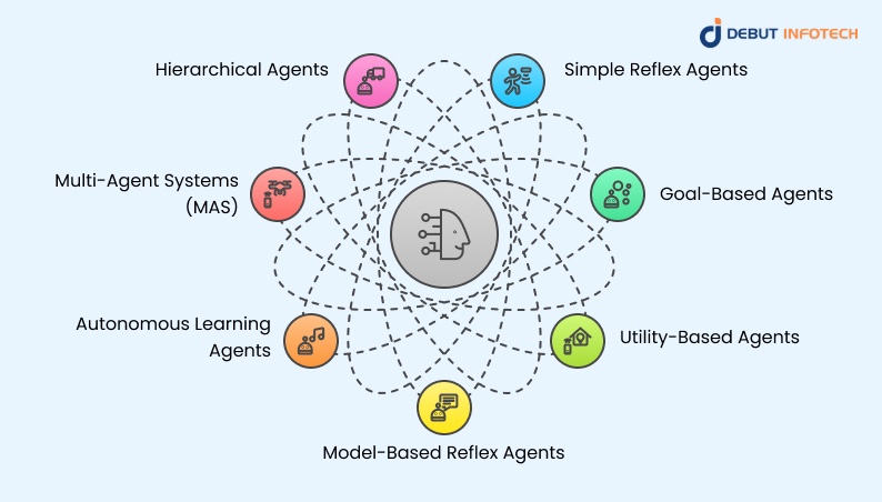 Types of AI Agents with Practical Applications