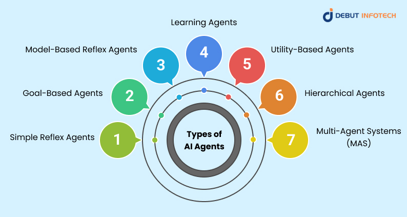 Types of AI Agents