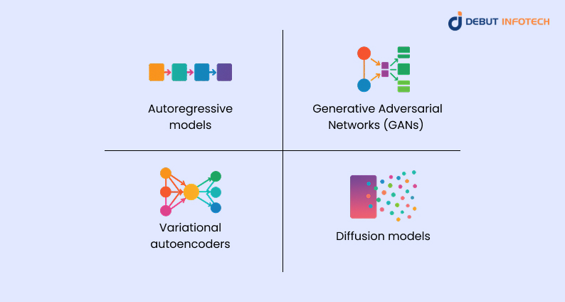 Types of Generative AI Models for Image Synthesis