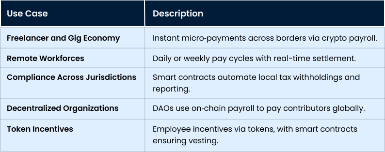 Emerging Use Cases for Blockchain Payroll