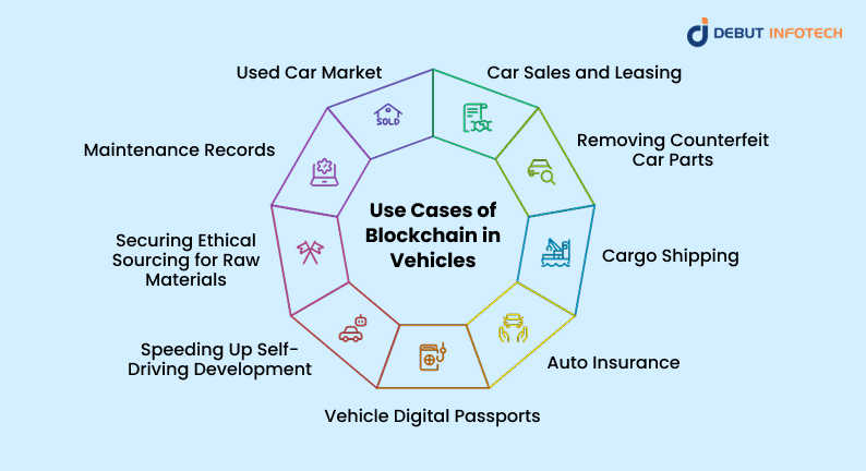 Use Cases of Blockchain in Vehicles