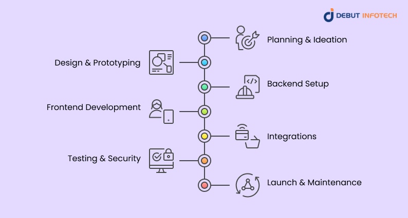 eWalllet App Development Process