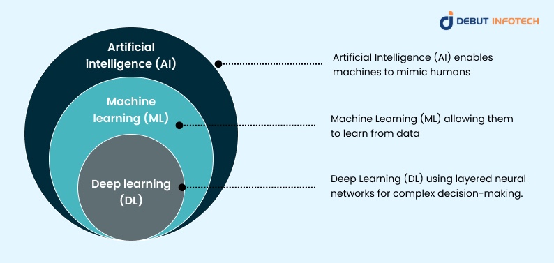 Understanding the Hierarchy: AI, Machine Learning, and Deep Learning