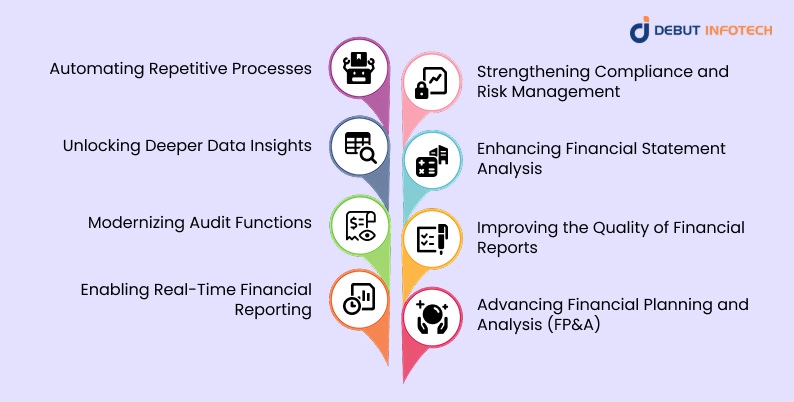 Use Cases and Applications of AI in Financial Reporting