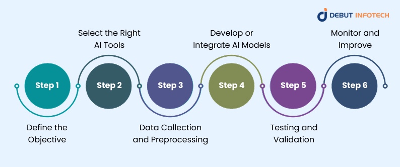 Step-by-Step Guide on How to Integrate AI in Web Development