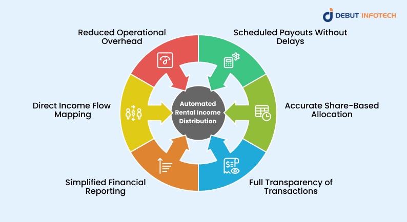 Automated Rental Income Distribution