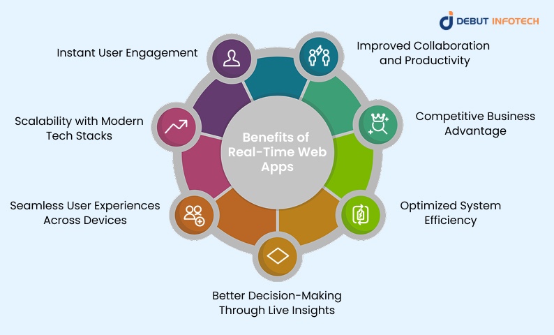 Benefits of Real-Time Web Apps