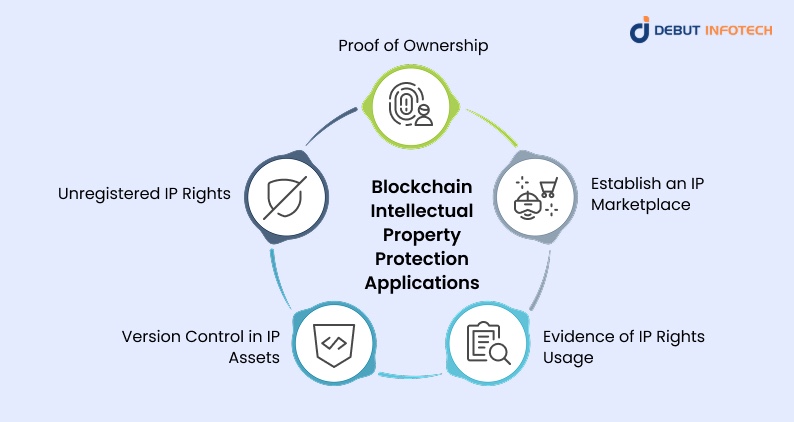 Blockchain Intellectual Property Protection Applications