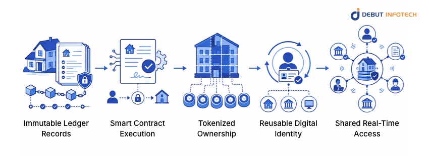 How Blockchain Works in Real Estate
