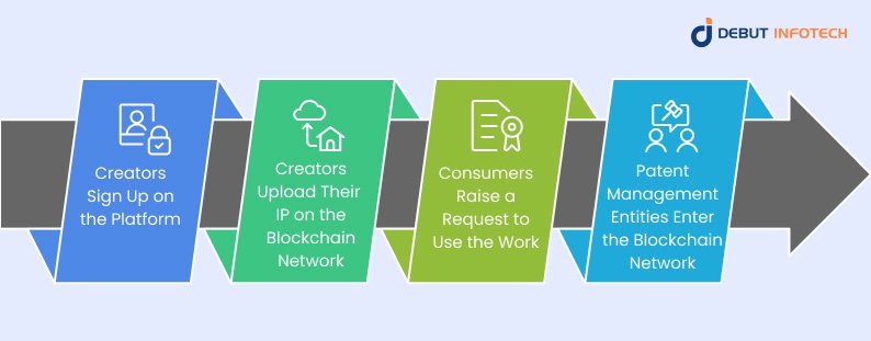 How Does a Platform Around Blockchain Technology Patents Work?