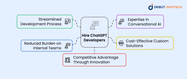  Hire ChatGPT Developers