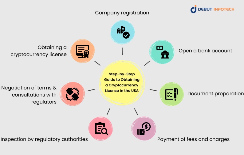 Cryptocurrency License Step-by-Step Guide