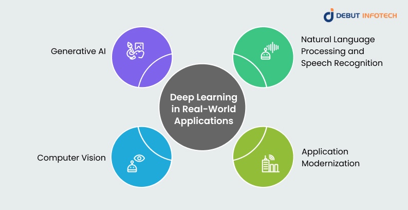 Deep Learning in Real-World Applications