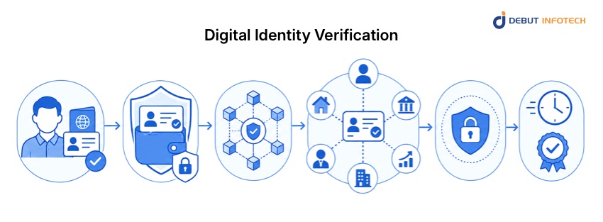 Digital Identity Verification