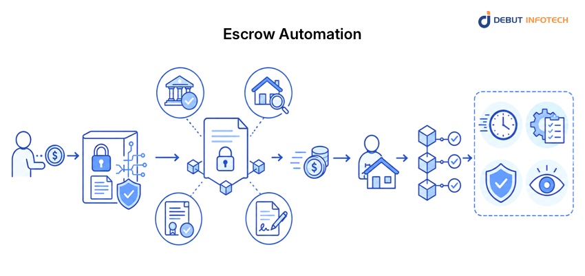 Escrow Automation