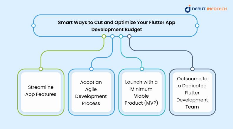 Flutter App Development smart ways