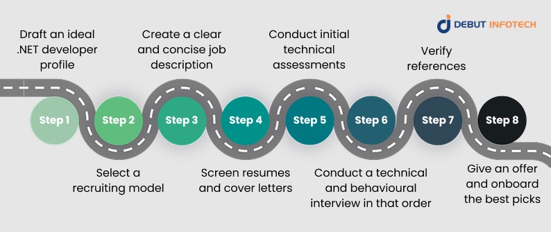 How to Hire Skilled .NET Developers