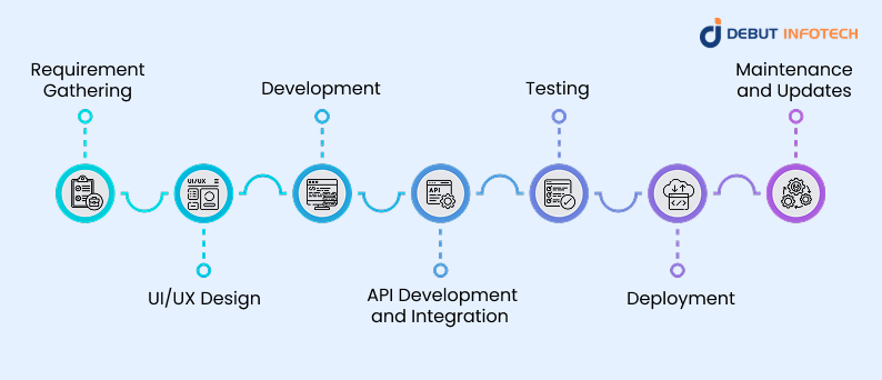 Hybrid App Development Process