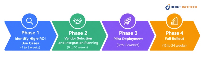 Implementation Roadmap: How Hotels Can Deploy AI Solutions