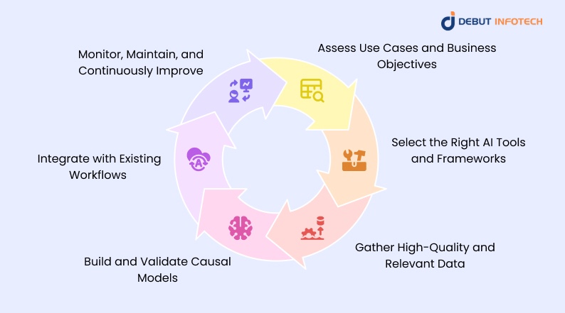 Implementation Strategies: How to Deploy Causal AI