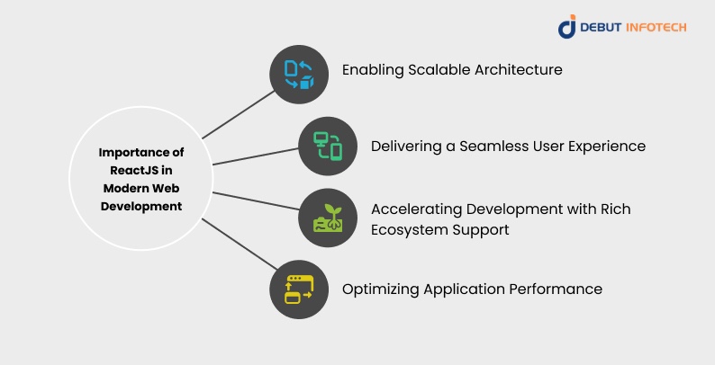 The Importance of ReactJS in Modern Web Development